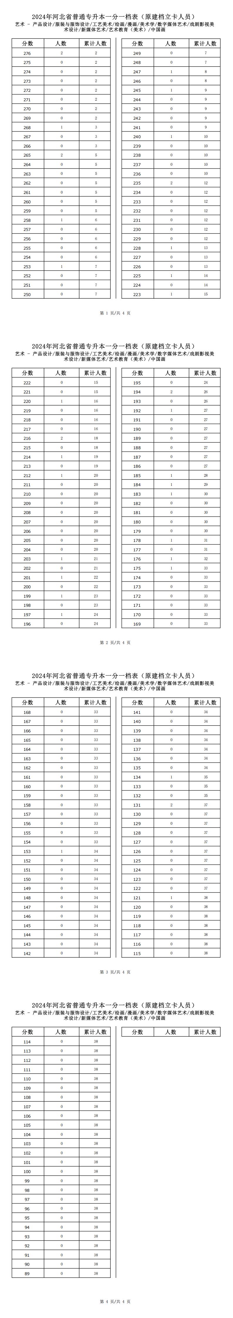 2025年河北艺术类工艺美术专升本建档立卡一分一档表参考数据