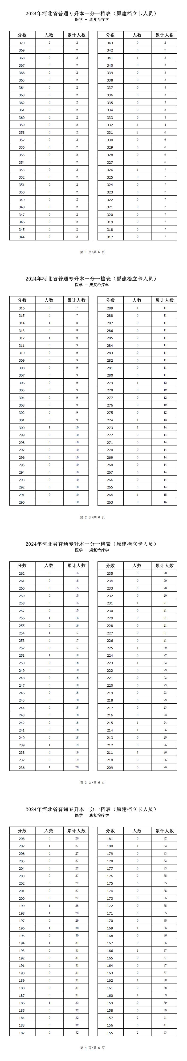 2025年河北医学类康复治疗学专升本建档立卡一分一档表参考数据
