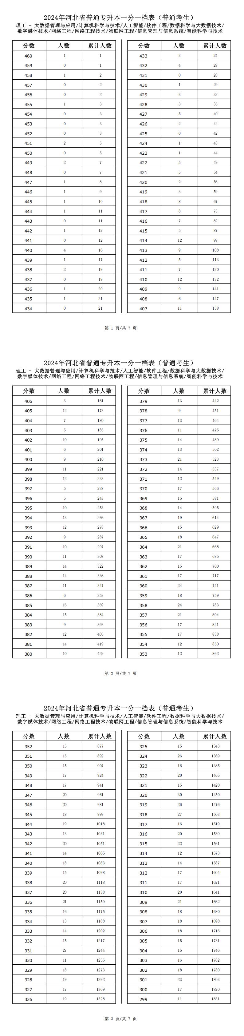 2025年河北理工类智能科学与技术专升本普通考生一分一档表参考数据