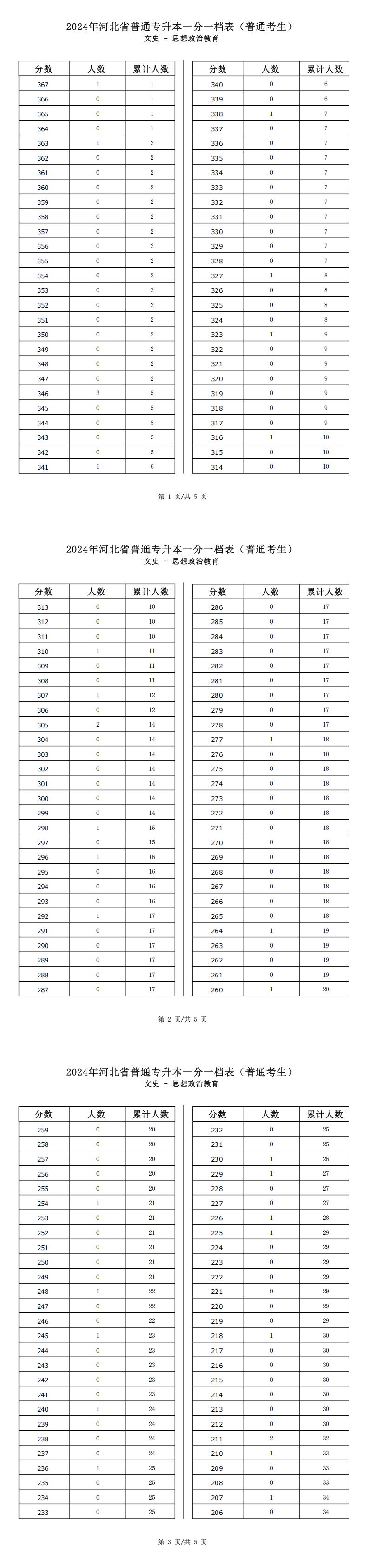 2025年河北文史类思想政治教育专升本普通考生一分一档表参考数据