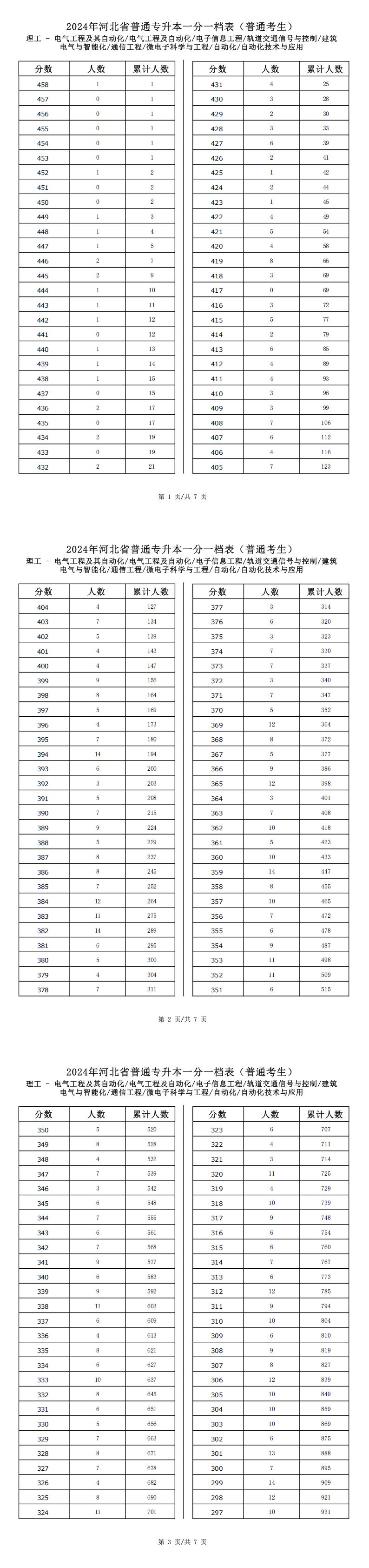 2025年河北理工类建筑电气与智能化专升本普通考生一分一档表参考数据