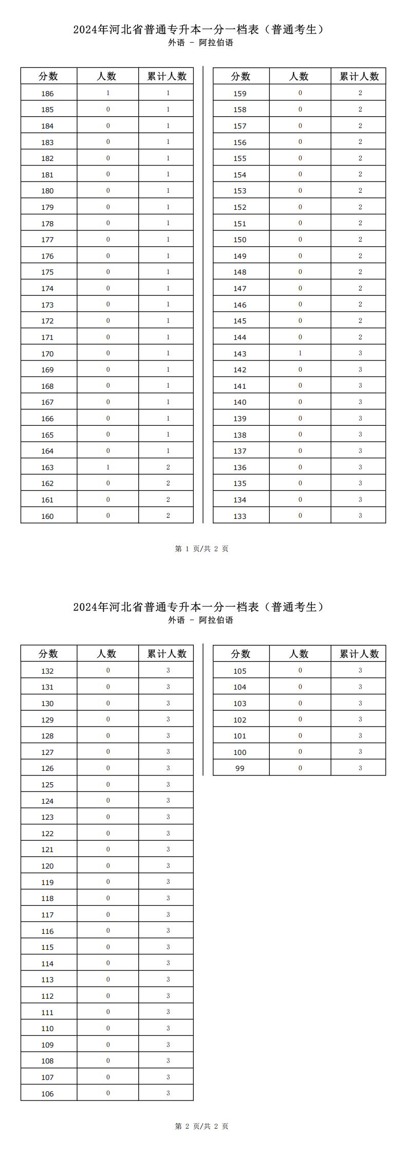 2025年河北外语类阿拉伯语专升本普通考生一分一档表参考数据