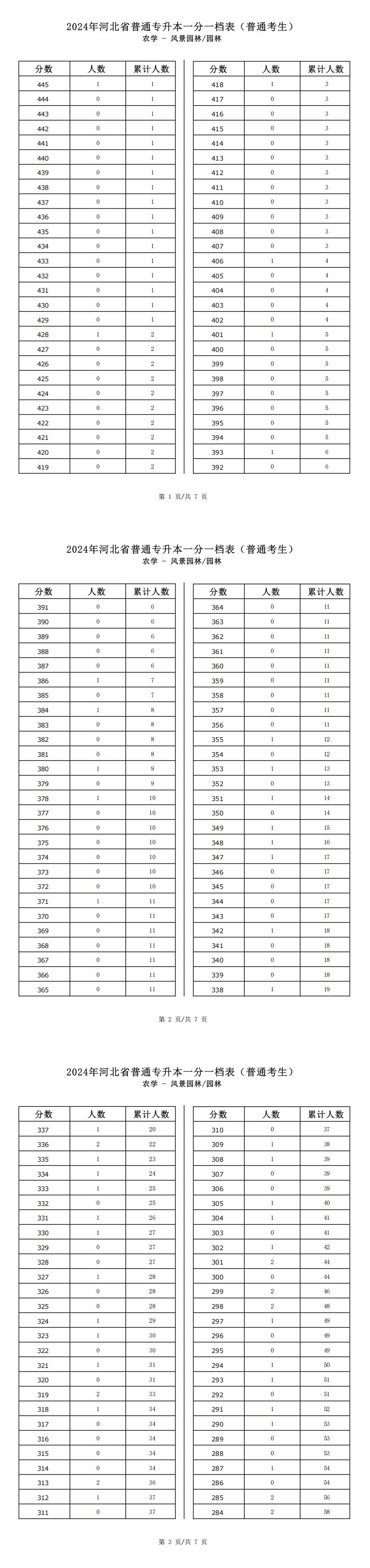 2025年河北农学类风景园林专升本普通考生一分一档表参考数据