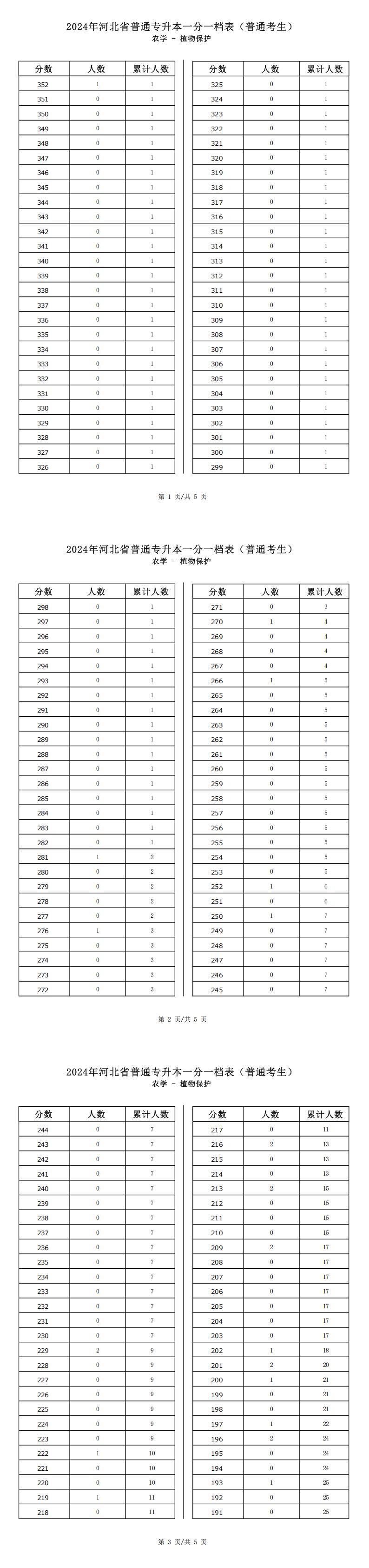 2025年河北农学类植物保护专升本普通考生一分一档表参考数据
