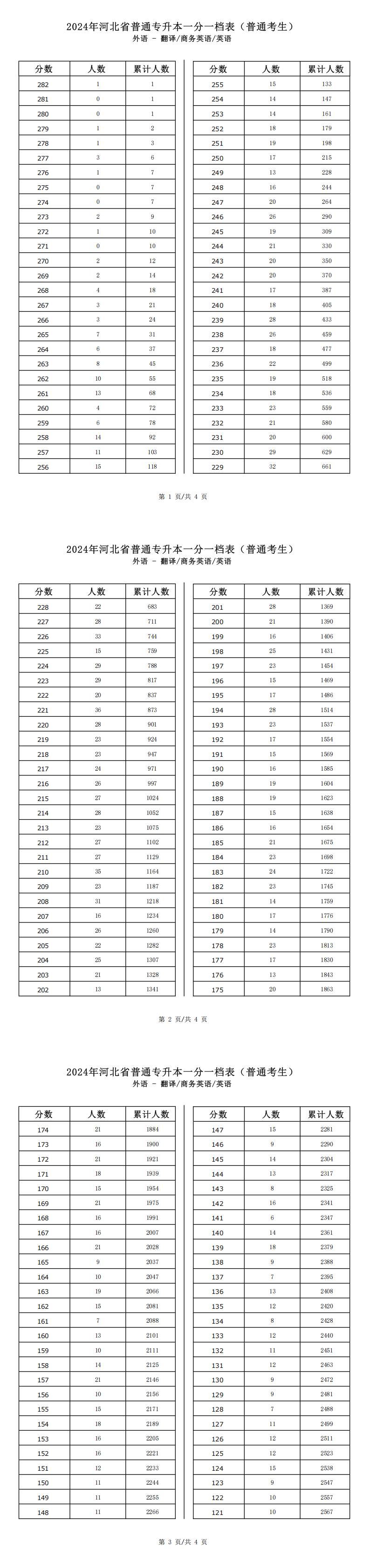 2025年河北外语类翻译专升本普通考生一分一档表参考数据