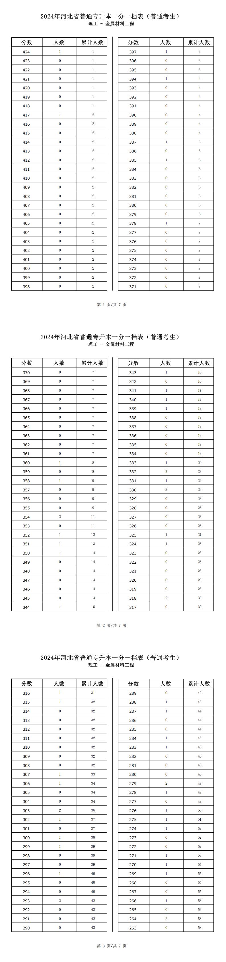 2025年河北理工类金属材料工程专升本普通考生一分一档表参考数据