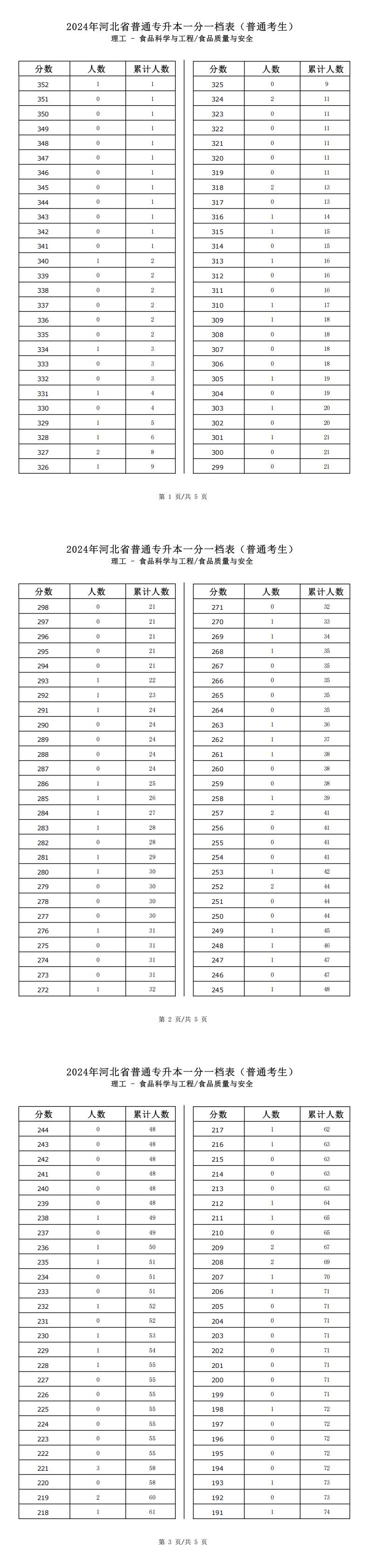 2025年河北理工类食品质量与安全专升本普通考生一分一档表参考数据