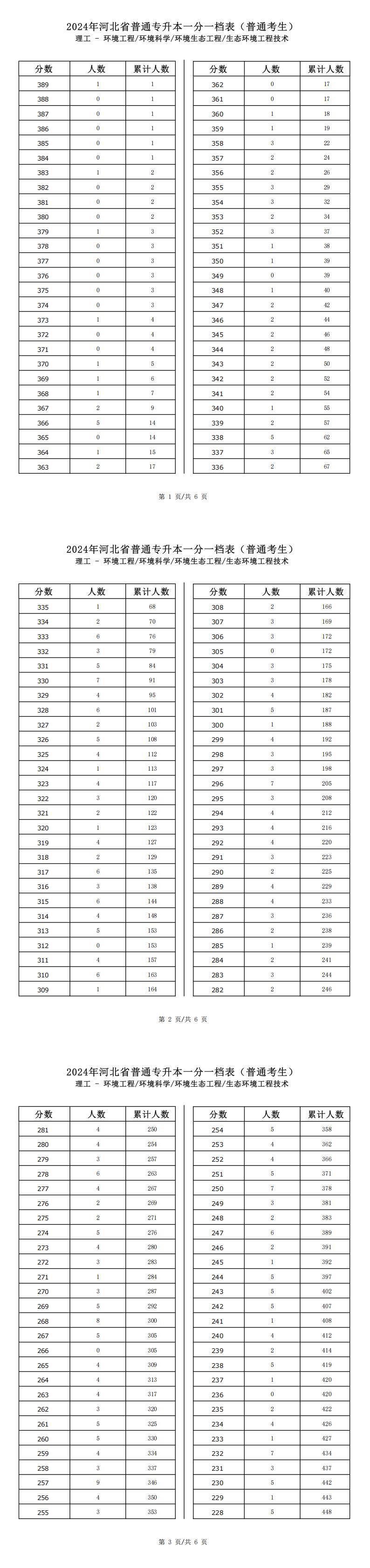 2025年河北理工类环境工程专升本普通考生一分一档表参考数据