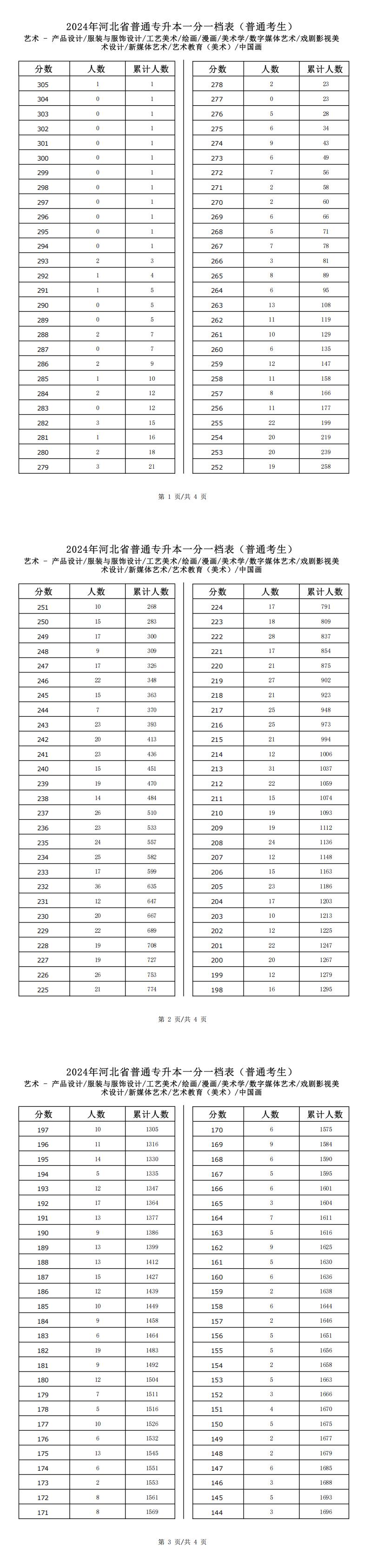 2025年河北艺术类新媒体艺术专升本普通考生一分一档表参考数据