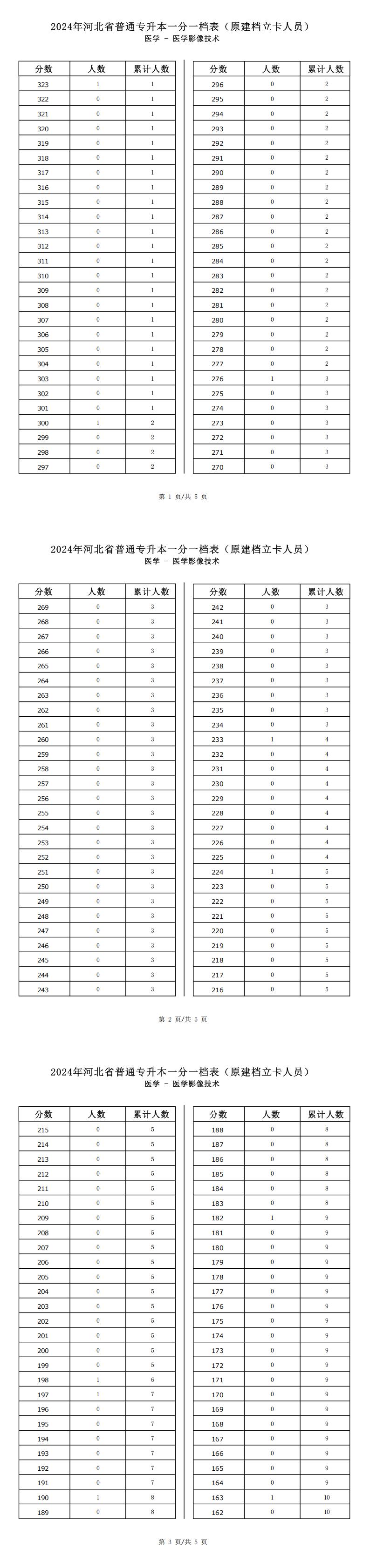 2025年河北医学类医学影像技术专升本普通考生一分一档表参考数据