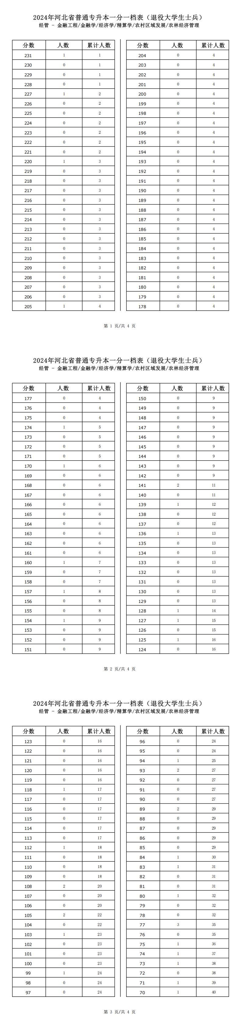 2025年河北经管类农村区域发展专升本退役士兵考生一分一档表参考数据