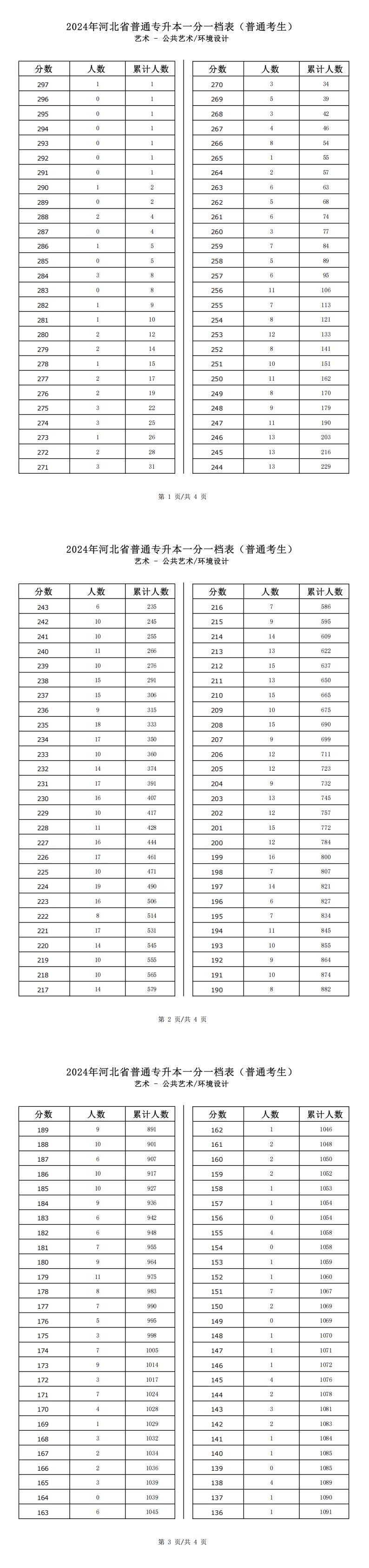 2025年河北艺术类公共艺术专升本普通考生一分一档表参考数据