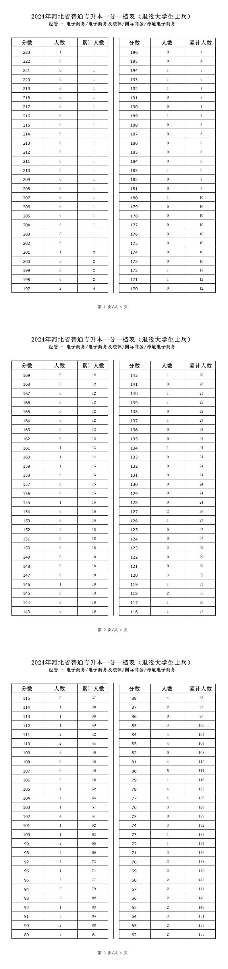 2025年河北经管类国际商务专升本退役士兵考生一分一档表参考数据