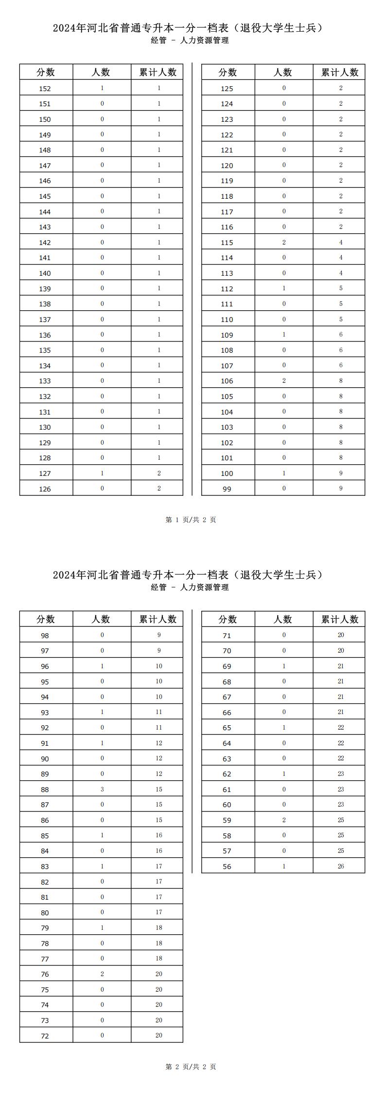 2025年河北经管类人力资源管理专升本退役士兵考生一分一档表参考数据