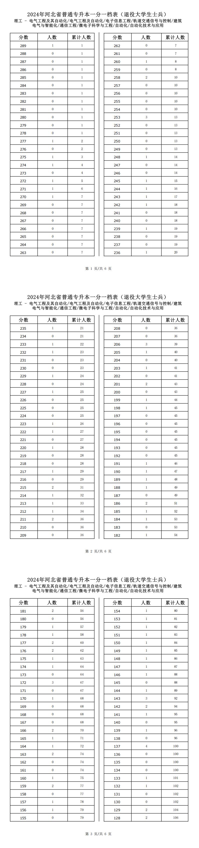 2025年河北理工类电气工程及其自动化专升本退役士兵考生一分一档表参考数据