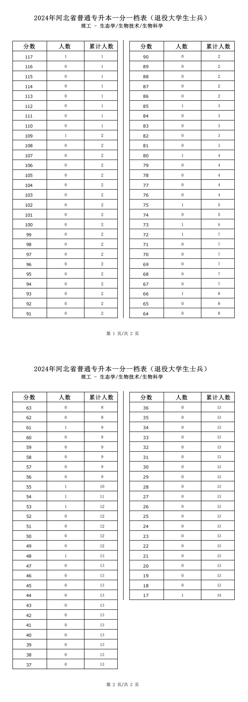 2025年河北理工类生态学专升本退役士兵考生一分一档表参考数据