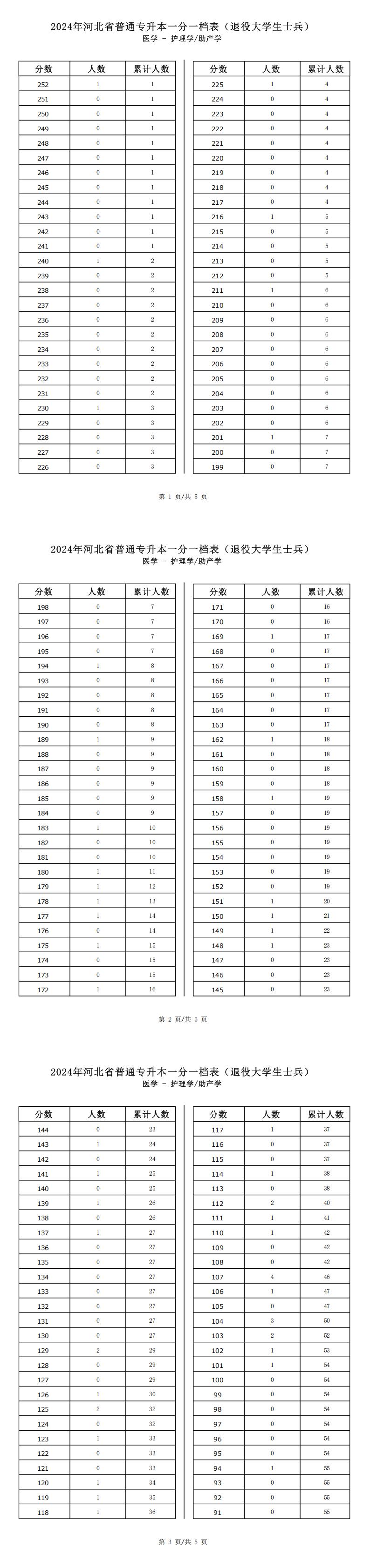 2025年河北医学类助产学专升本退役士兵考生一分一档表参考数据