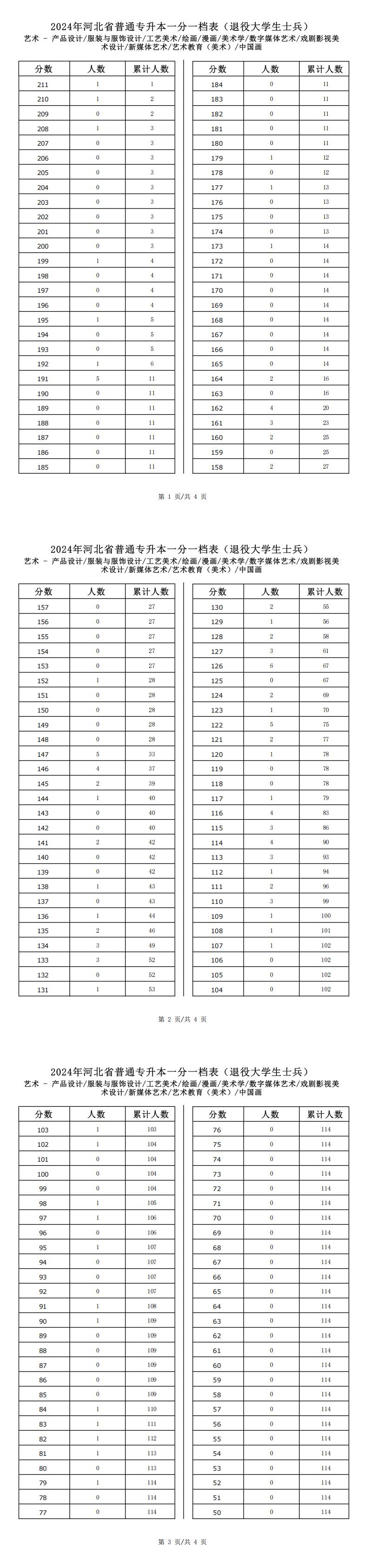2025年河北艺术类中国画专升本退役士兵考生一分一档表参考数据